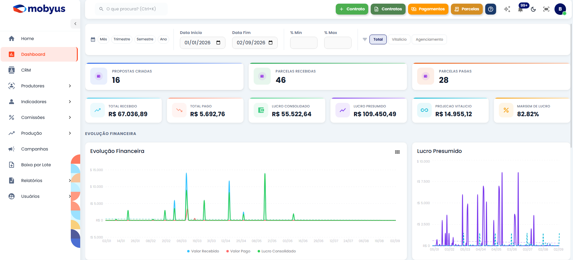 Dashboard da plataforma Mobyus com indicadores financeiros e de produção